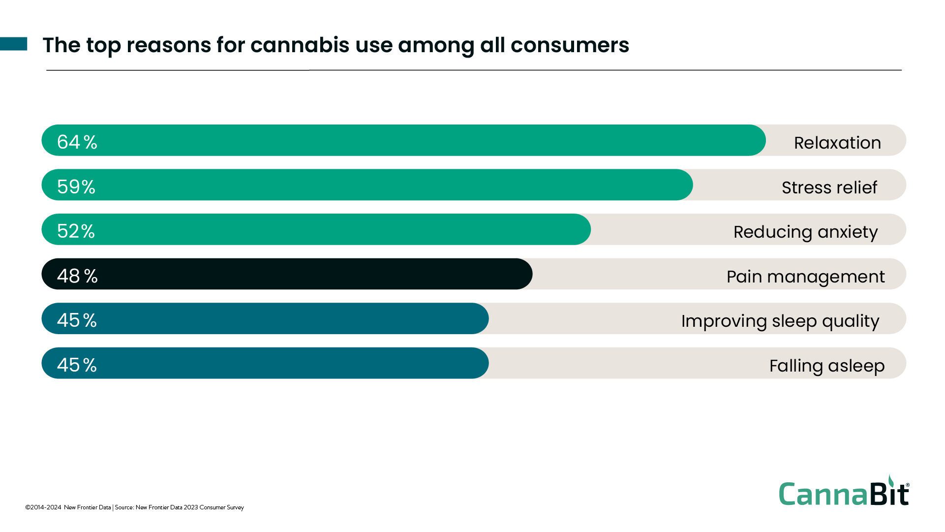 Reasons Why People Consume Cannabis Graph 2025
