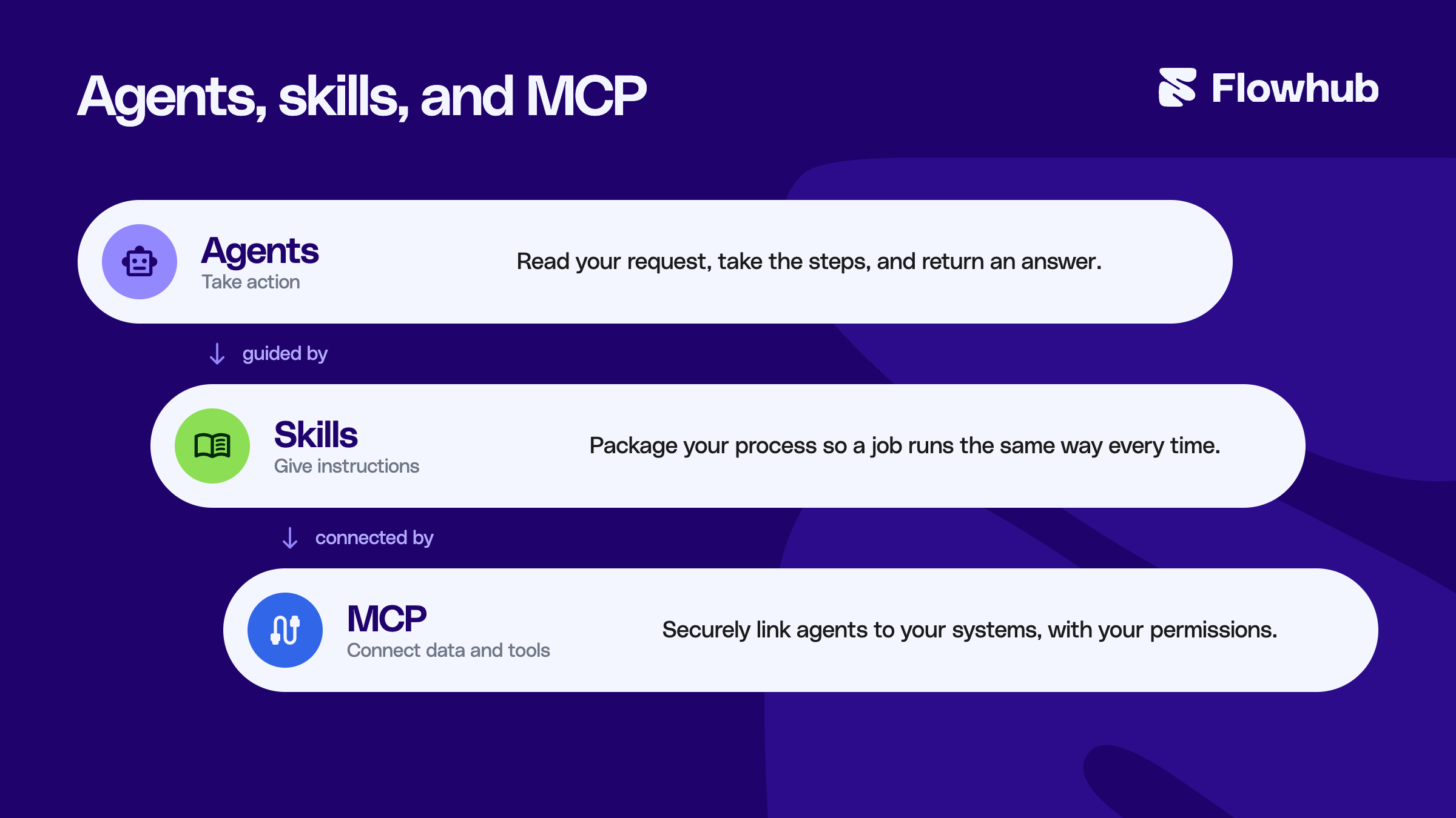 agents skill mcp flowhub