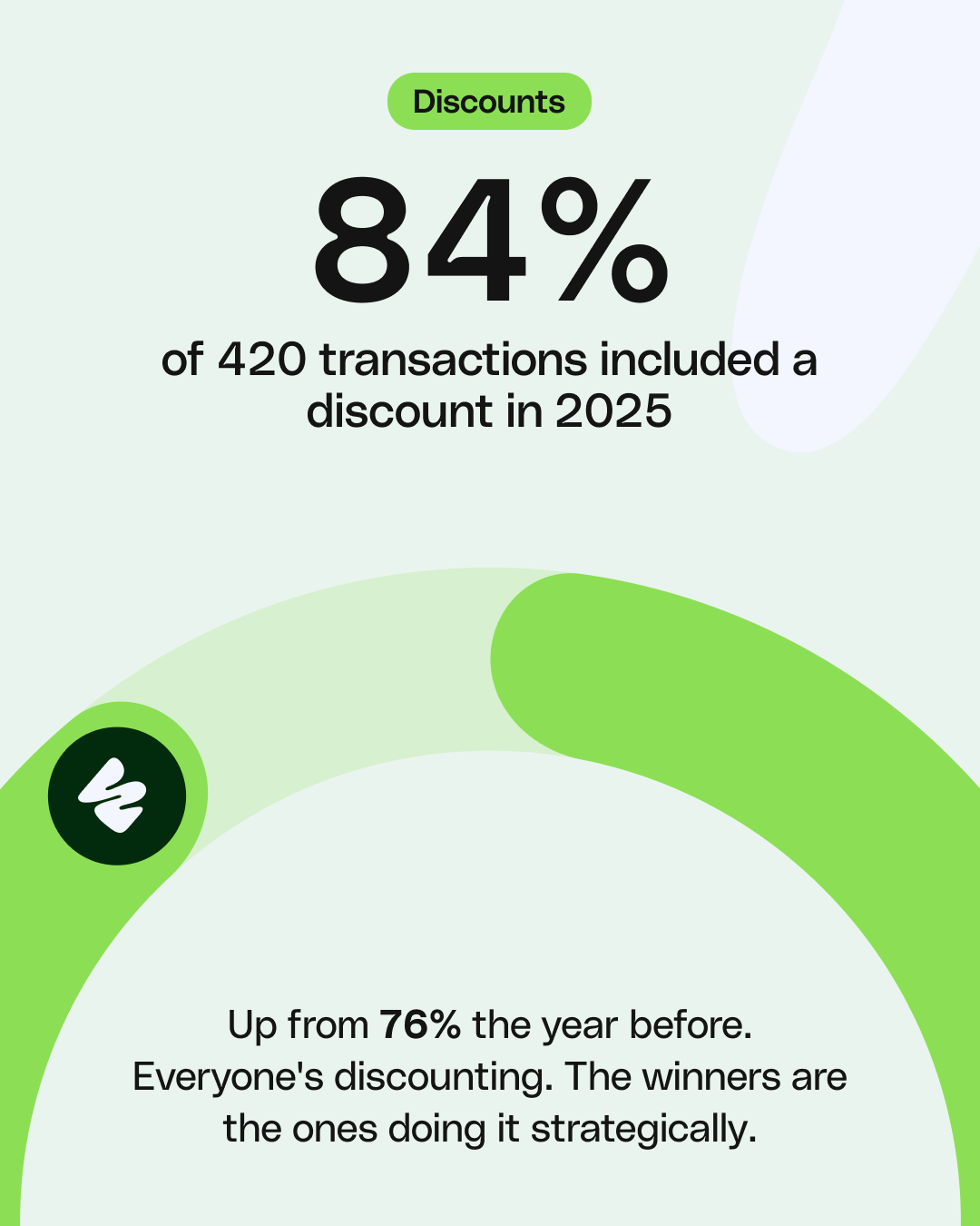 84 percent of 420 transactions included a discount
