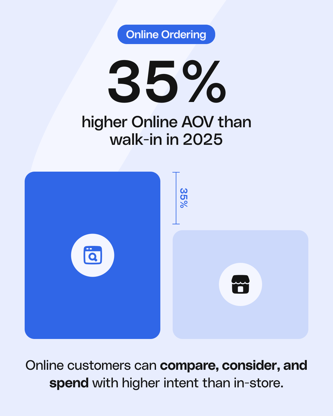 35 percent higher online aov than walk-in on 420