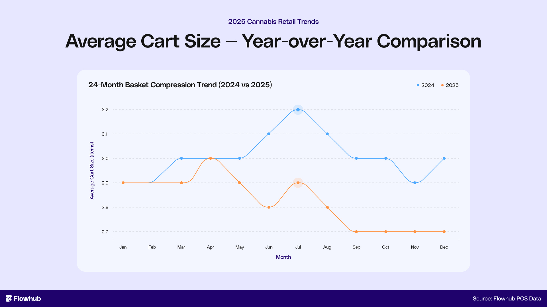 Average Cart Size — Year-over-Year Comparison Cannabis Data