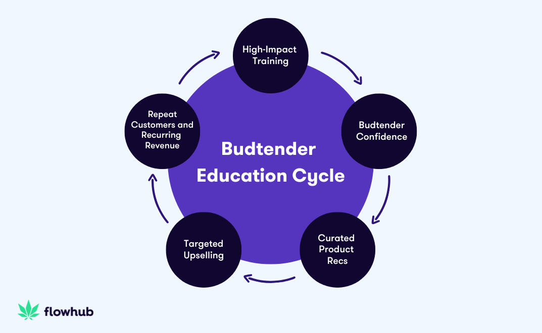 budtender education cycle