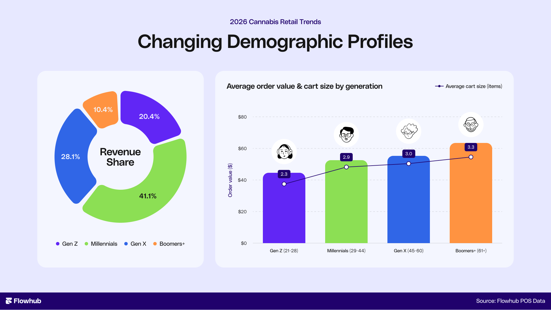 Changing Demographic Profiles Cannabis Data