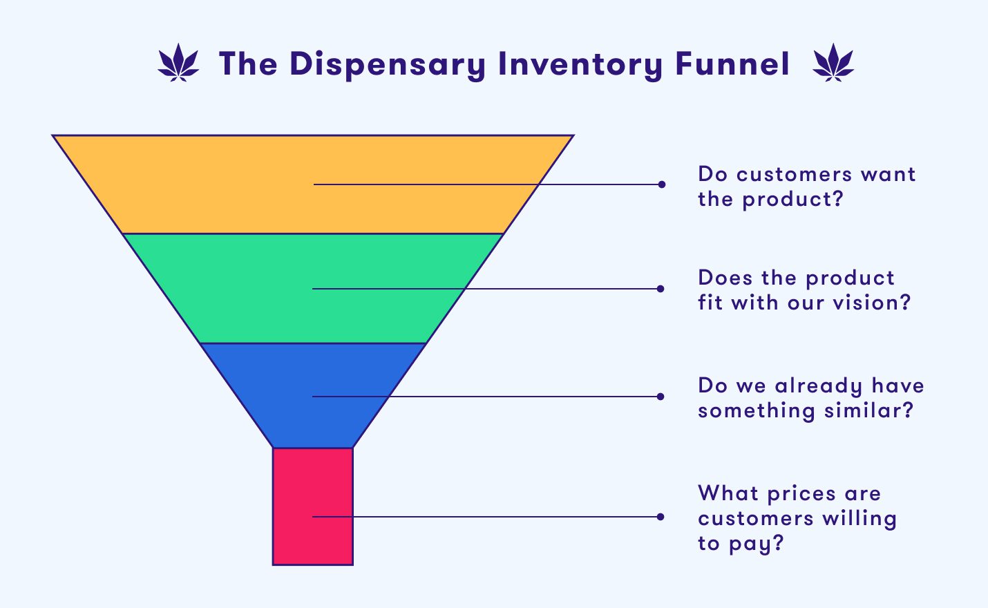 dispensary inventory funnel