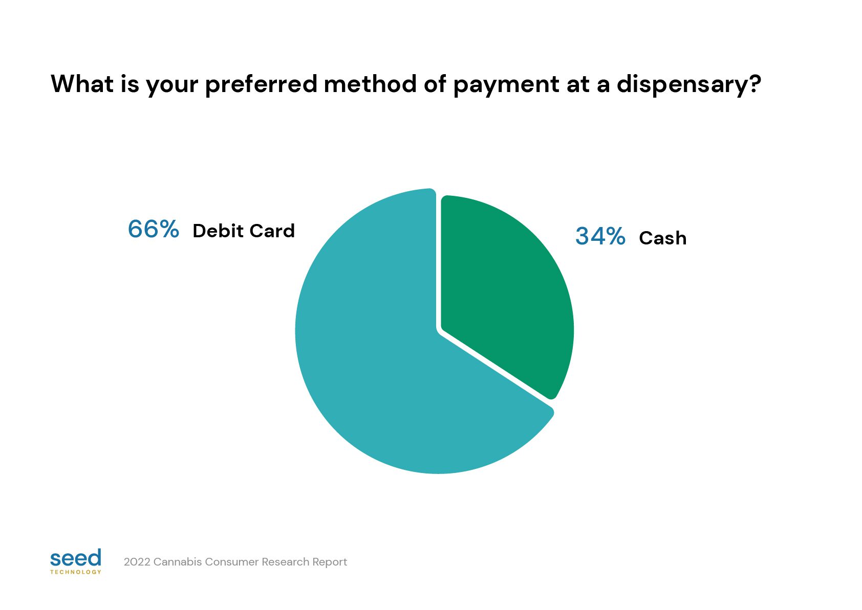 Seed cannabis payment adoption