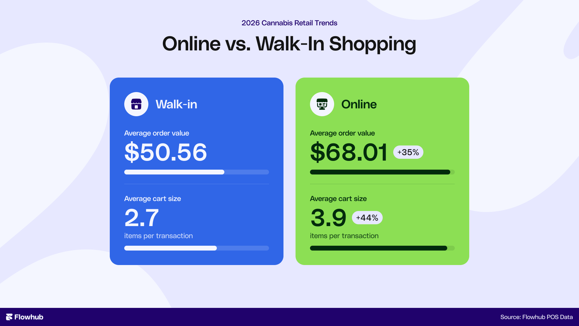 Online vs. Walk-In Shopping Cannabis Data