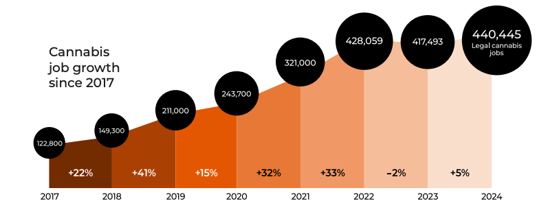 Cannabis industry job statistics