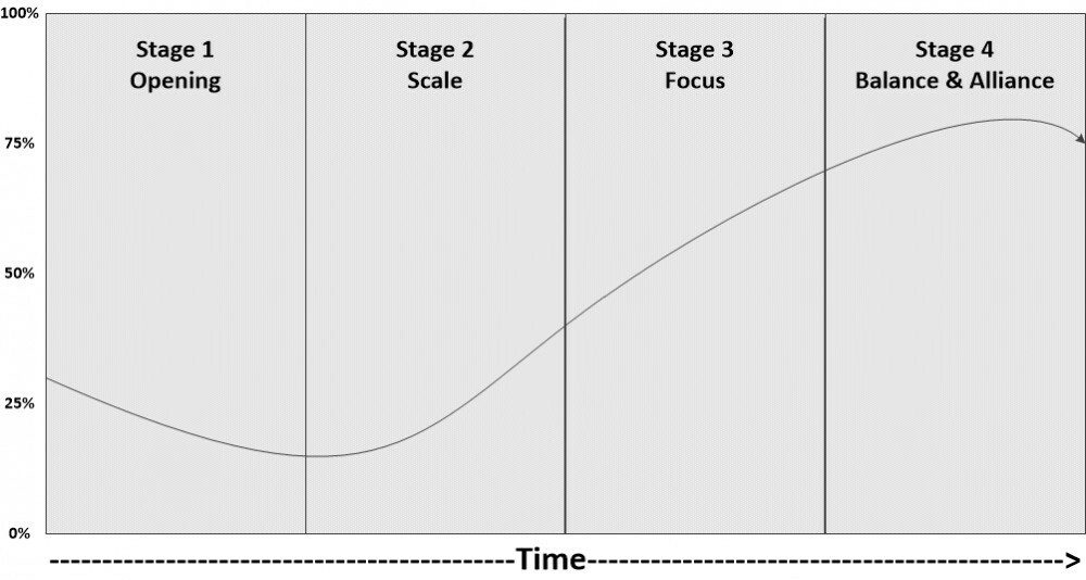 The consolidation curve