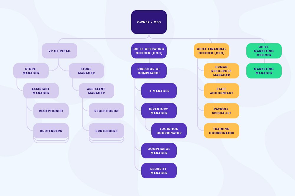 multi-location dispensary organizational chart