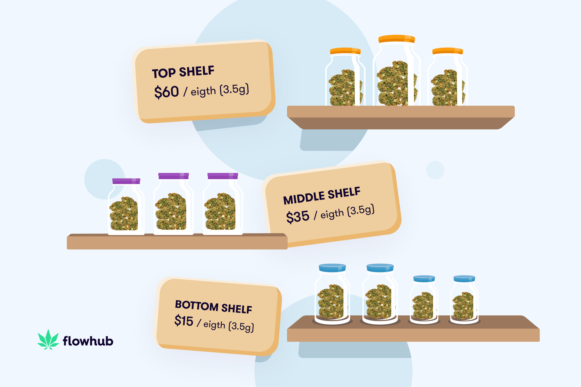 cannabis price tiers