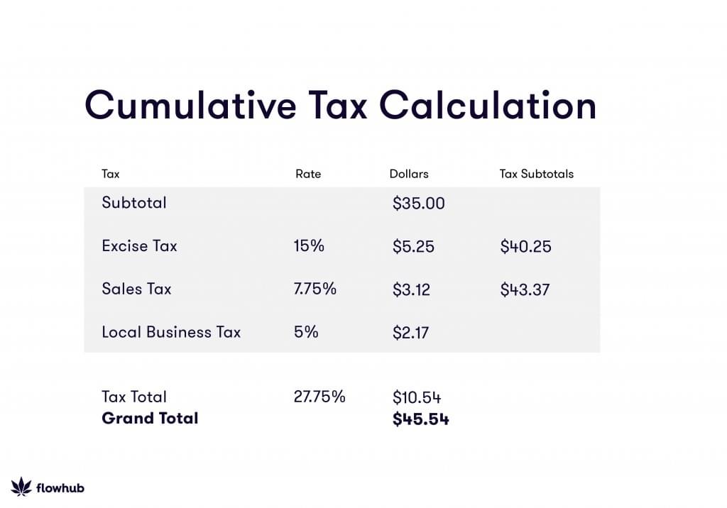 how to calculate cumulative cannabis tax