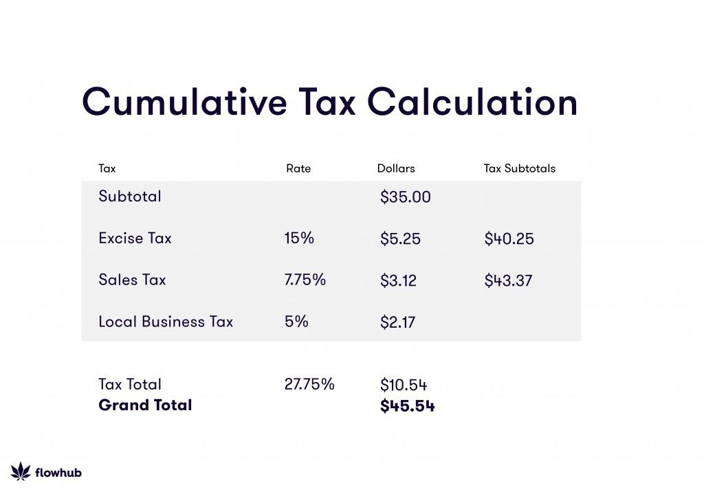 how to calculate cumulative cannabis tax