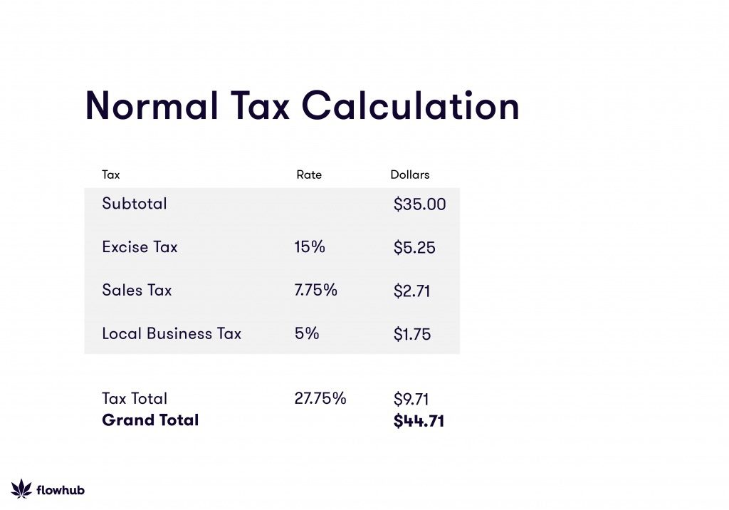 calculate cannabis tax