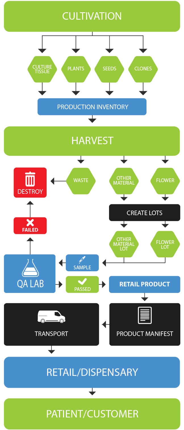 Metrc Metrc vs. BioTrack: What's the Difference? | Flowhub