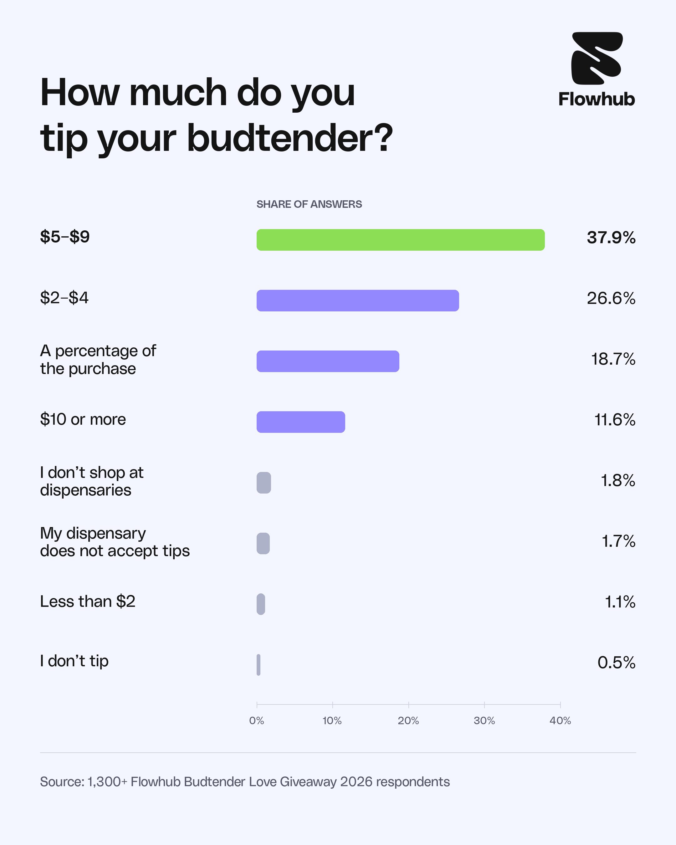 Reported budtender tipping amounts from Flowhub’s 2026 giveaway survey. The most common answer was $5–$9 at 37.9%, followed by $2–$4 at 26.6% and a percentage of the purchase at 18.7%.