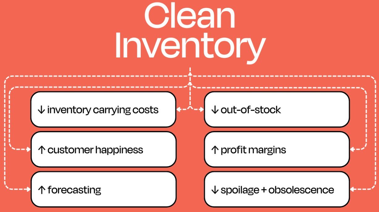 Clean inventory processes means increased revenue and happier customers for cannabis dispensaries