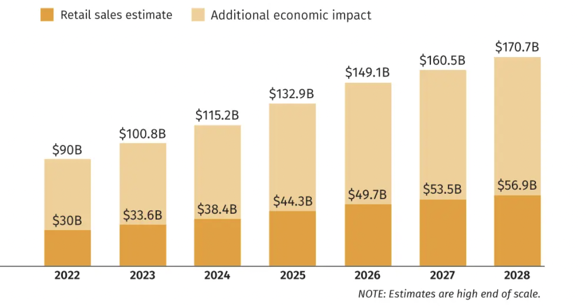 Cannabis impact on the US economy statistics