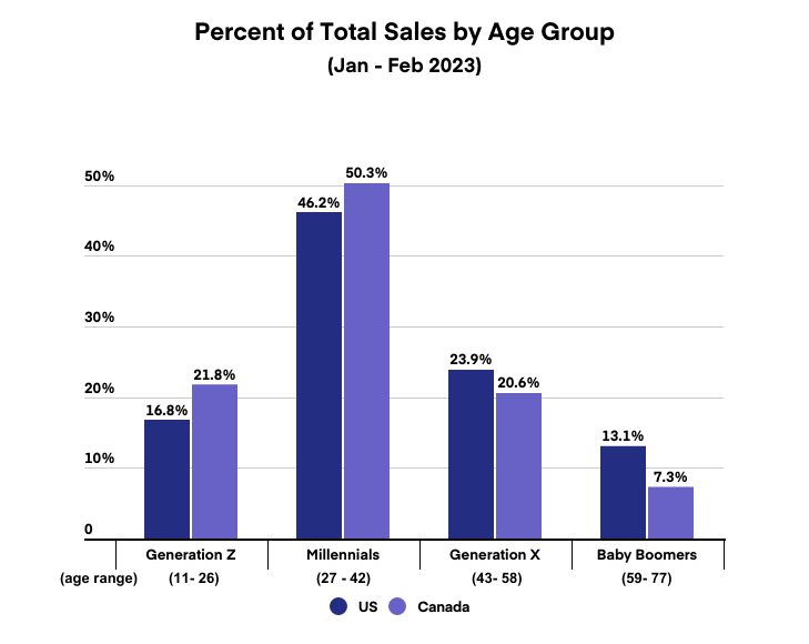 Cannabis industry demographic data