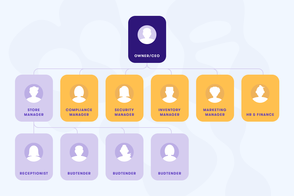 Single location dispensary org chart