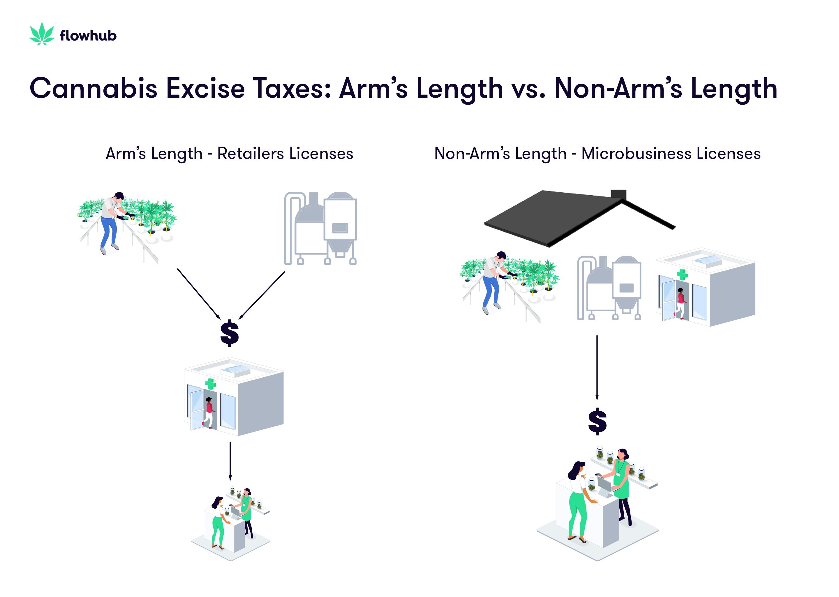 cannabis-excise-taxes-arms-length-non-arms-length cannabis-excise-taxes-arms-length-non-arms-length