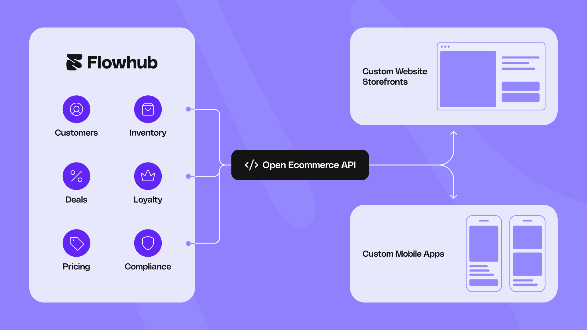 flowhub open ecommerce