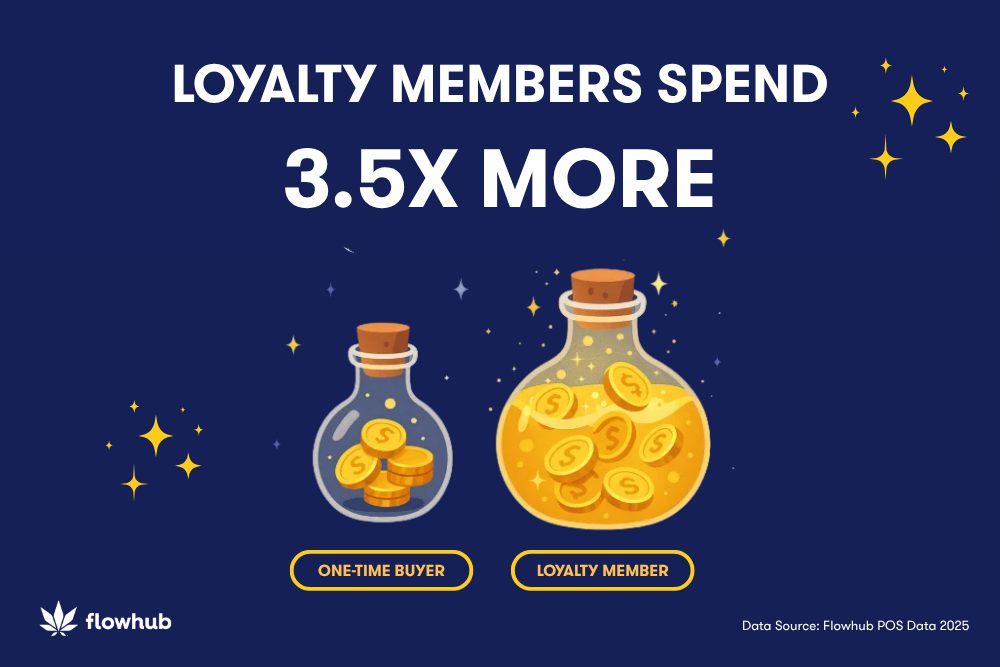 flowhub dispensary loyalty data