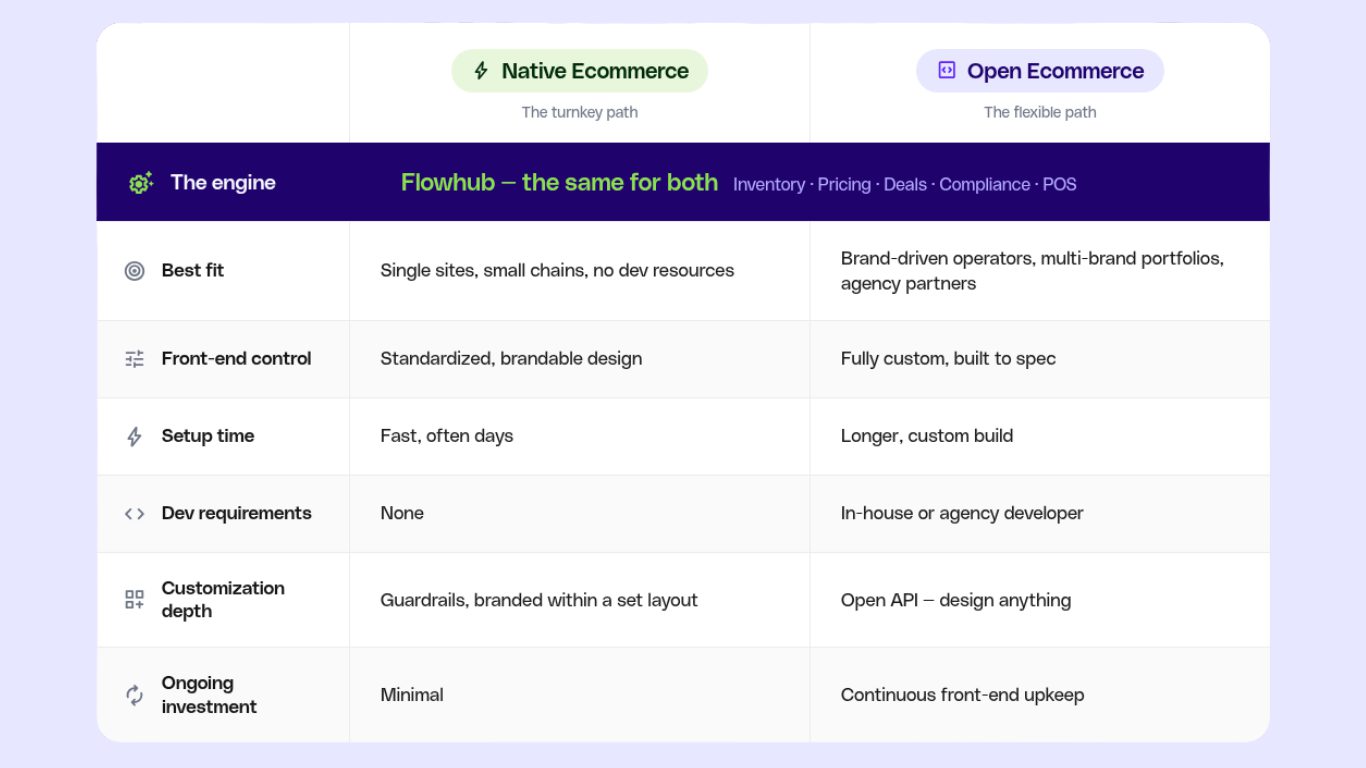 flowhub native-vs-open ecommerce comparison