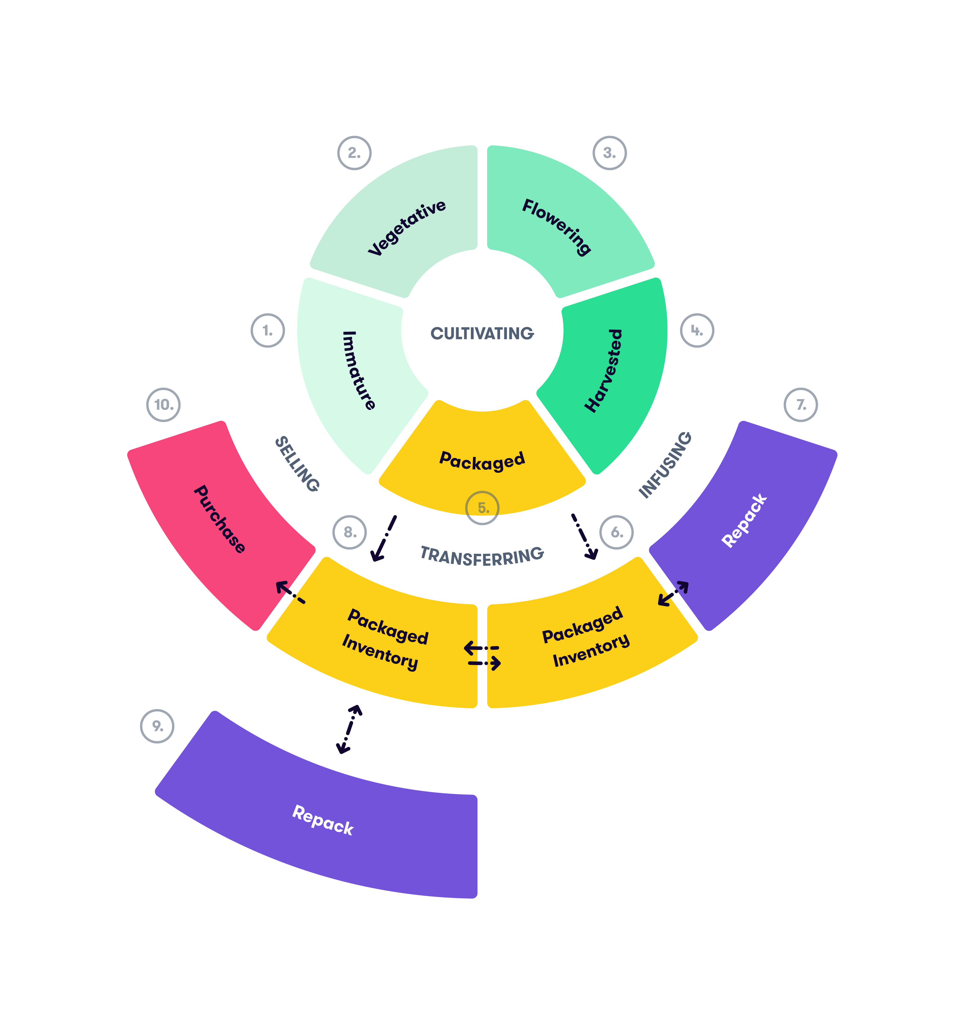 Metrc compliance chart