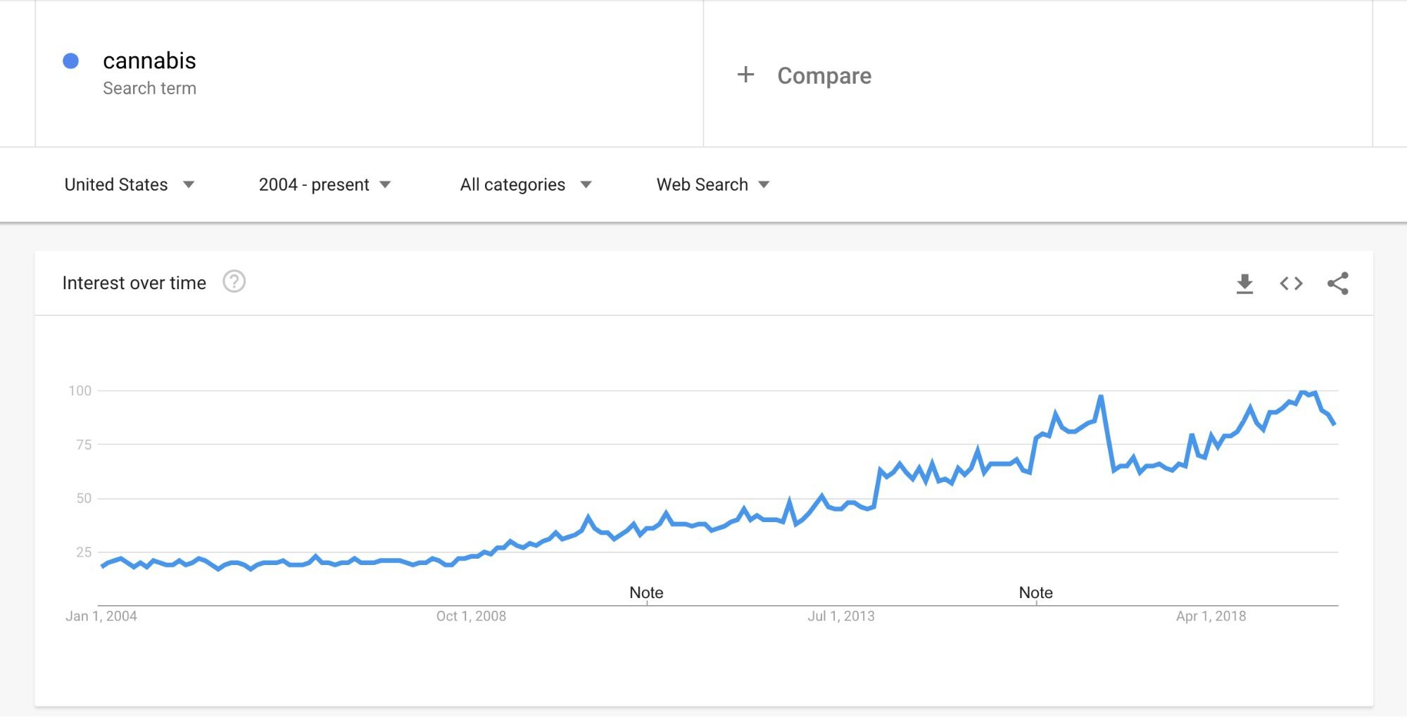 Cannabis SEO charts from Google