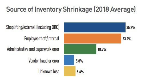 source of inventory shrinkage 2018 retail source of inventory shrinkage 2018 retail
