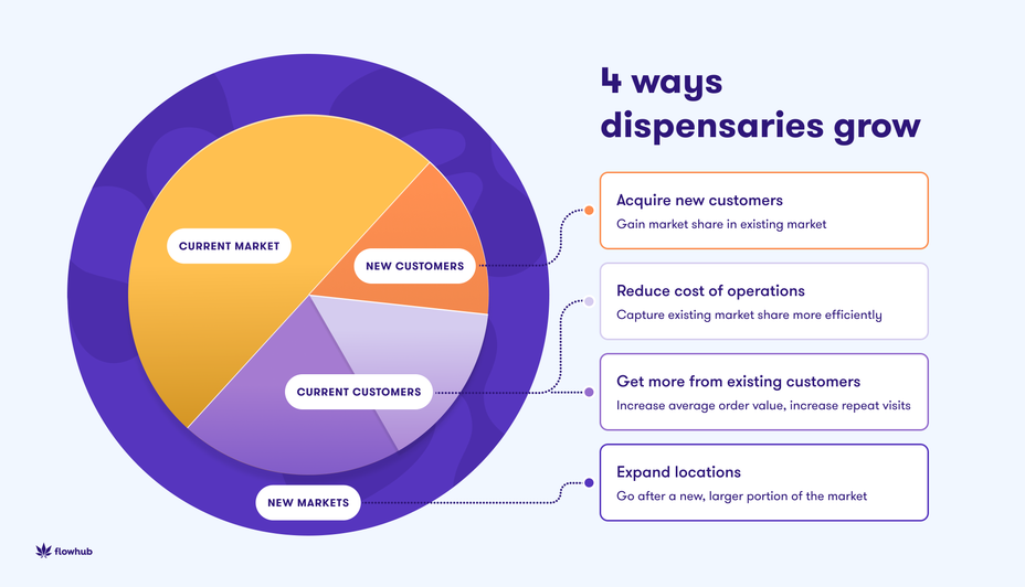 Ways dispensaries grow